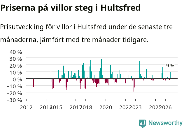 Graf: Prisutveckling för villor i Hultsfreds kommun