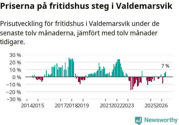 Graf: Prisutveckling för fritidshus i Valdemarsviks kommun