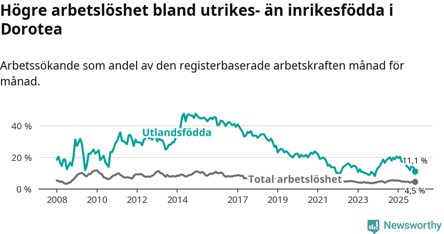 Graf: Skillnad i arbetslöshet mellan utrikesfödda och hela befolkningen i Dorotea kommun