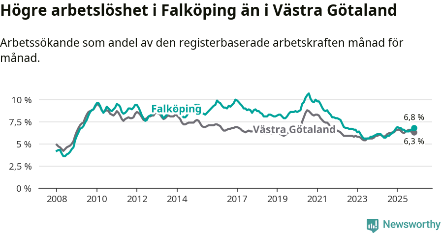 Graf: Arbetslöshet i Falköpings kommun och Västra Götalands län