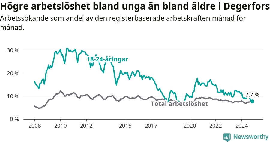 Graf: Skillnad i arbetslöshet mellan unga och hela befolkningen i Degerfors kommun