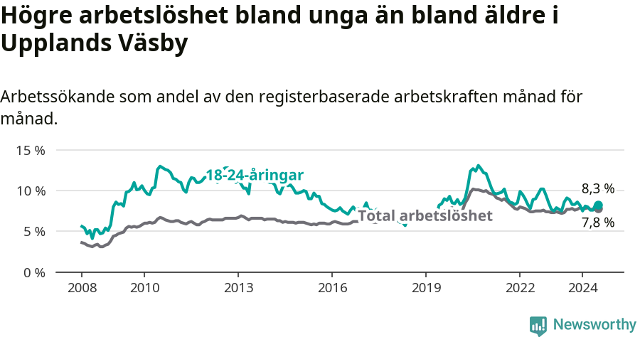 Graf: Skillnad i arbetslöshet mellan unga och hela befolkningen i Upplands Väsby kommun