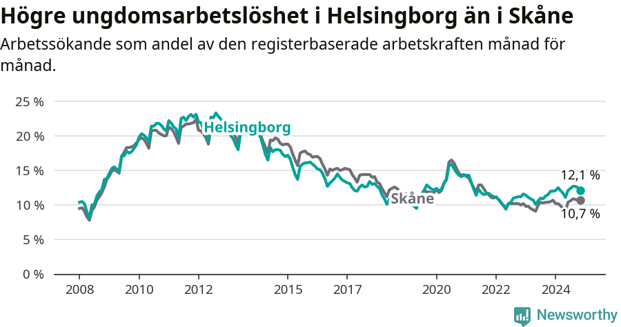 Graf: Arbetslöshet bland unga i Helsingborgs kommun och Skåne län