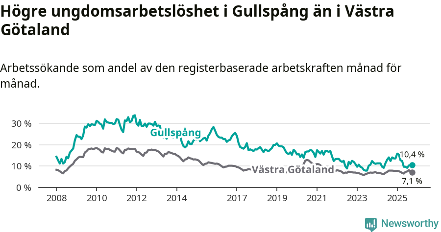 Graf: Arbetslöshet bland unga i Gullspångs kommun och Västra Götalands län