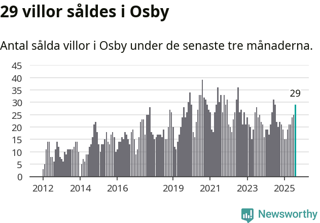 Graf: Antal sålda villor i Osby kommun