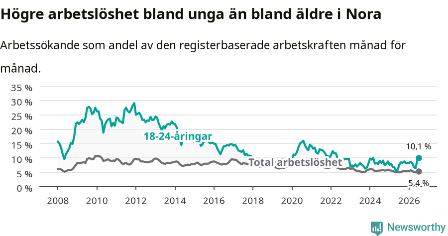 Graf: Skillnad i arbetslöshet mellan unga och hela befolkningen i Nora kommun