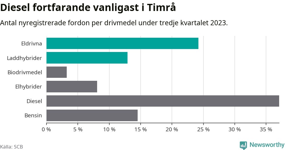 Graf: Antal nyregistrerade fordon per drivmedel
