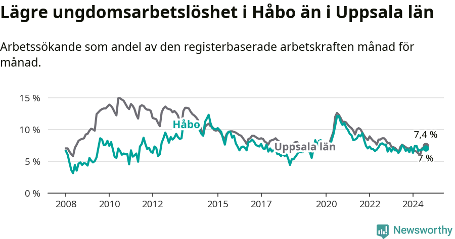 Graf: Arbetslöshet bland unga i Håbo kommun och Uppsala län