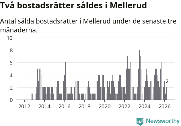 Graf: Antal sålda bostadsrätter i Melleruds kommun