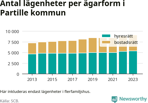 stapeldiagram över fördelningen mellan bostadsrätter och hyresrätter