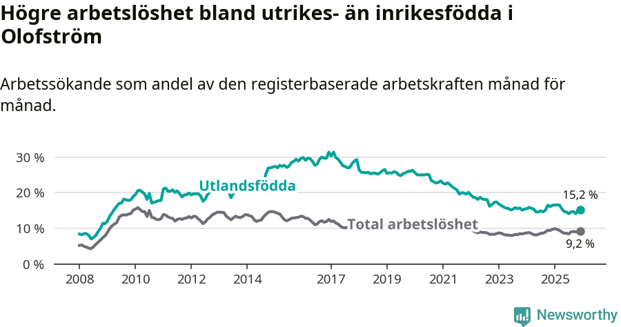 Graf: Skillnad i arbetslöshet mellan utrikesfödda och hela befolkningen i Olofströms kommun