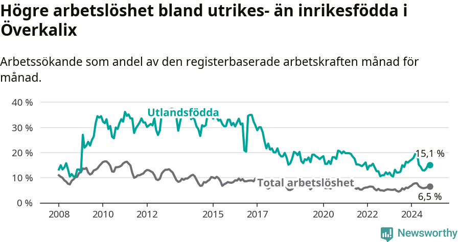 Graf: Skillnad i arbetslöshet mellan utrikesfödda och hela befolkningen i Överkalix kommun