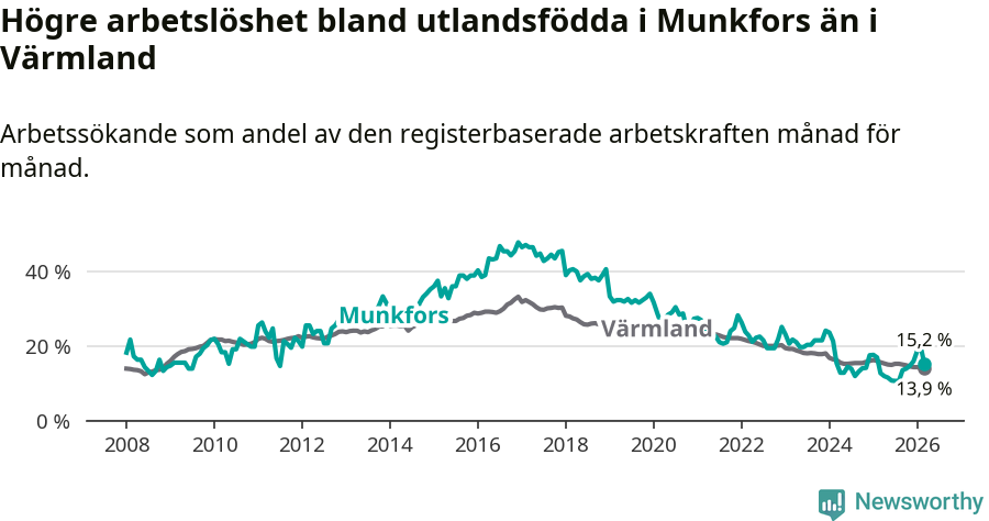 Graf: Arbetslöshet bland utrikesfödda i Munkfors kommun och Värmlands län