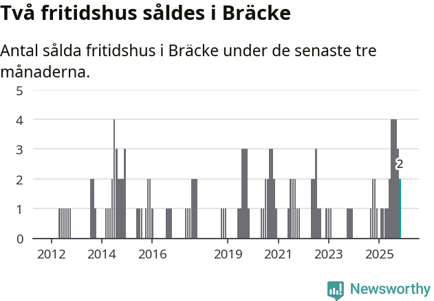 Graf: Antal sålda fritidshus i Bräcke kommun
