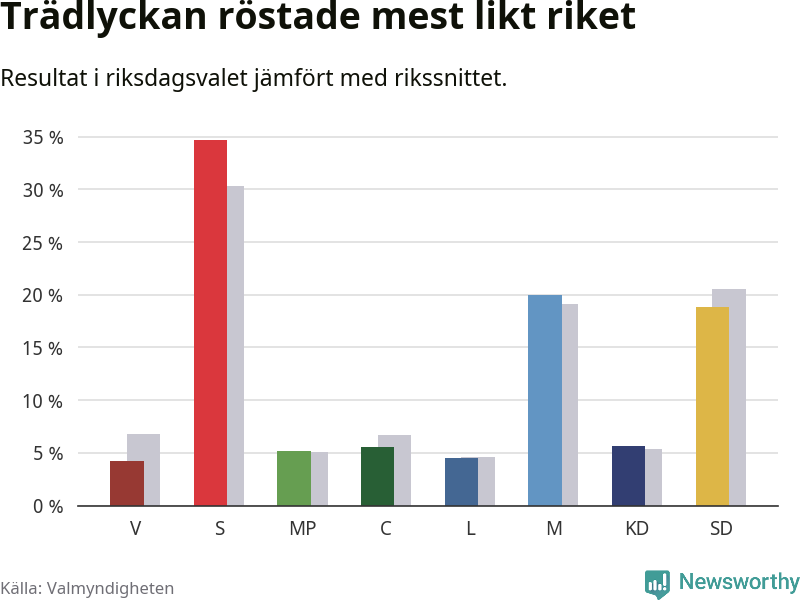 Partiernas resultat i Trädlyckan jämfört med riket
