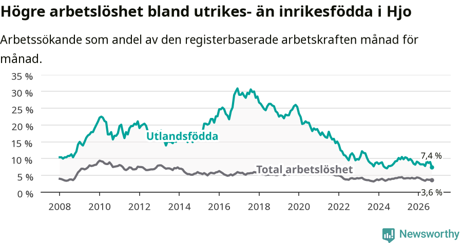 Graf: Skillnad i arbetslöshet mellan utrikesfödda och hela befolkningen i Hjo kommun