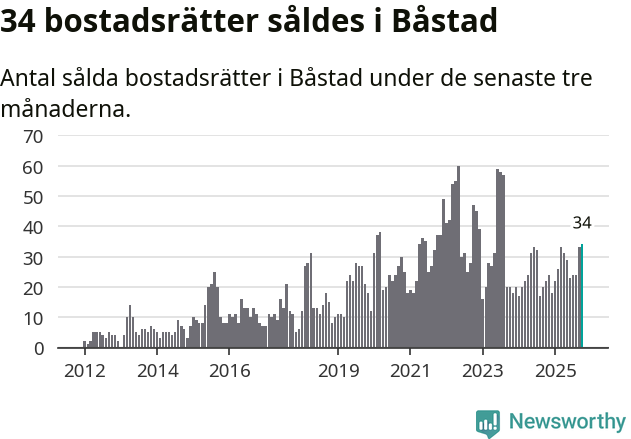 Graf: Antal sålda bostadsrätter i Båstads kommun
