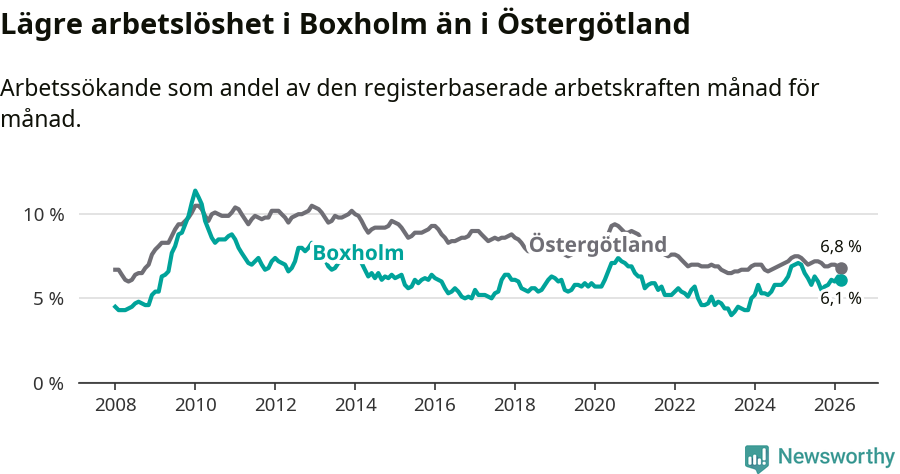 Graf: Arbetslöshet i Boxholms kommun och Östergötlands län