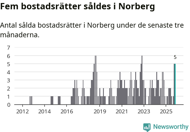Graf: Antal sålda bostadsrätter i Norbergs kommun