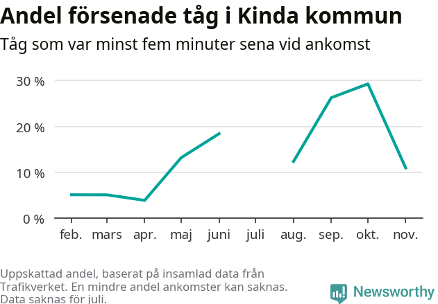 Graf över andel försenade tåg per månad