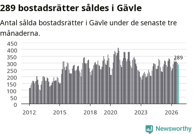 Graf: Antal sålda bostadsrätter i Gävle kommun
