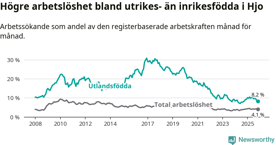 Graf: Skillnad i arbetslöshet mellan utrikesfödda och hela befolkningen i Hjo kommun