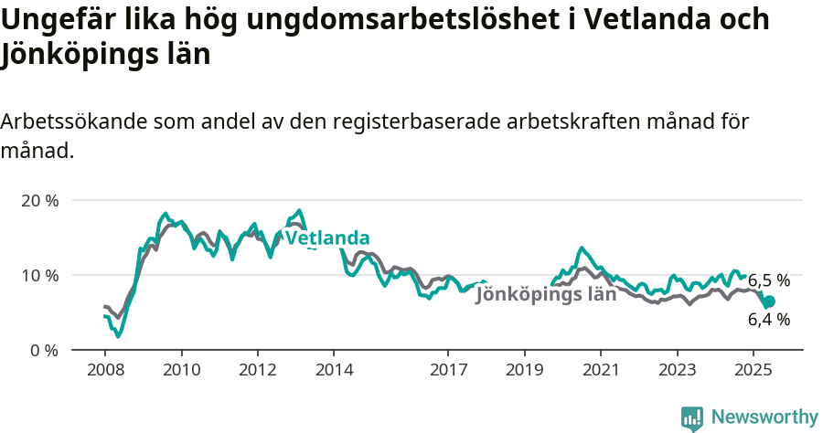 Graf: Arbetslöshet bland unga i Vetlanda kommun och Jönköpings län