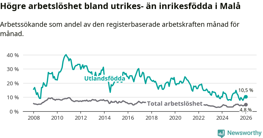 Graf: Skillnad i arbetslöshet mellan utrikesfödda och hela befolkningen i Malå kommun