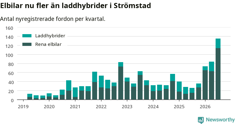 Graf: Antal nya laddhybrider och elbilar över tid