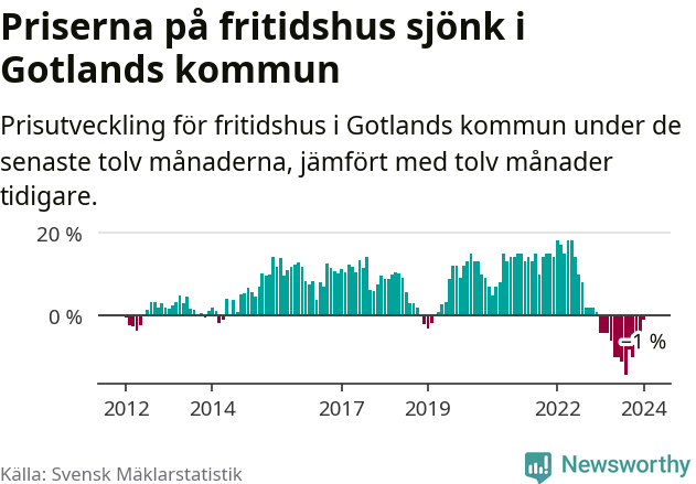 Graf: Prisutveckling för fritidshus i Region Gotland