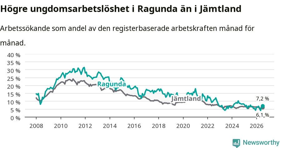 Graf: Arbetslöshet bland unga i Ragunda kommun och Jämtlands län