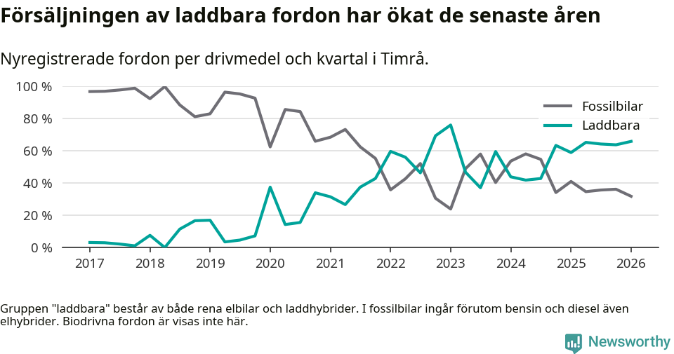 Graf: Andel laddbara bilar av alla nyregistreringar över tid