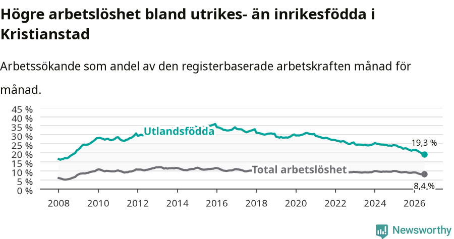 Graf: Skillnad i arbetslöshet mellan utrikesfödda och hela befolkningen i Kristianstads kommun
