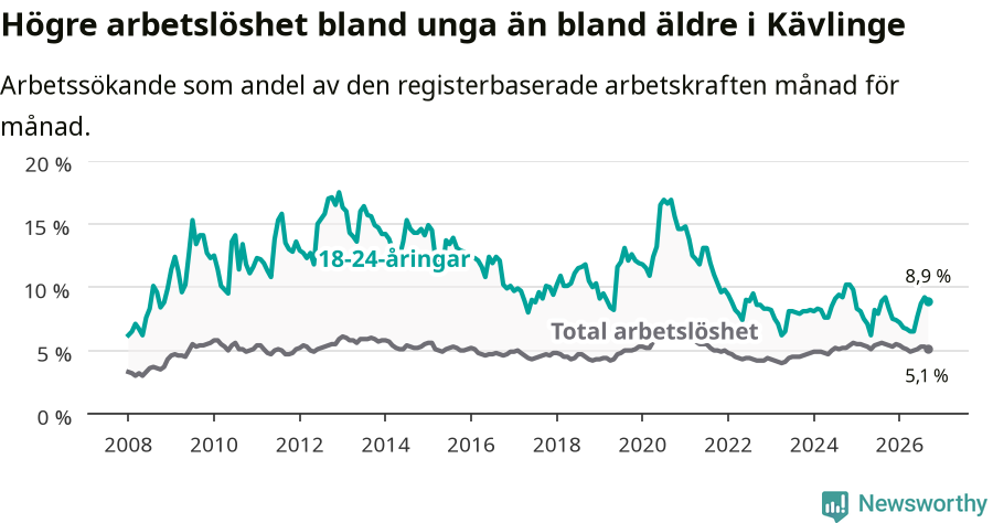 Graf: Skillnad i arbetslöshet mellan unga och hela befolkningen i Kävlinge kommun