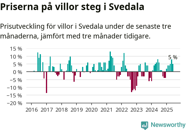 Graf: Prisutveckling för villor i Svedala kommun