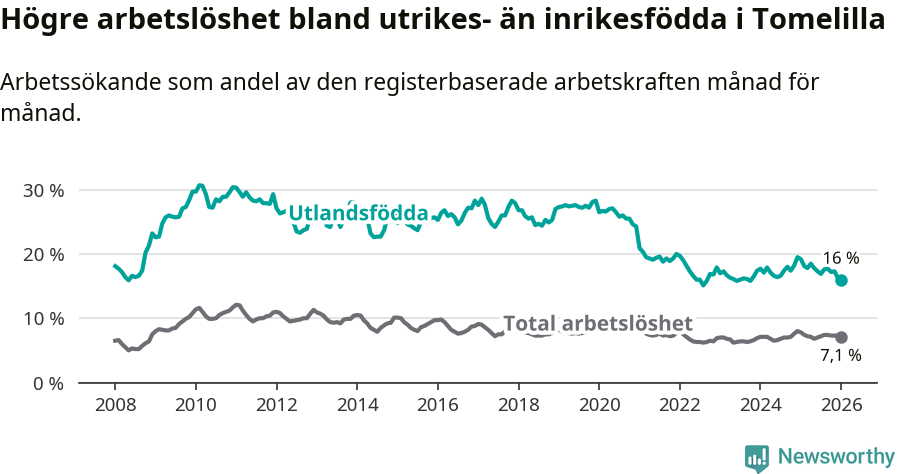 Graf: Skillnad i arbetslöshet mellan utrikesfödda och hela befolkningen i Tomelilla kommun