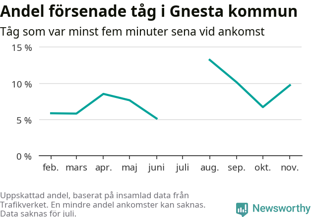 Graf över andel försenade tåg per månad