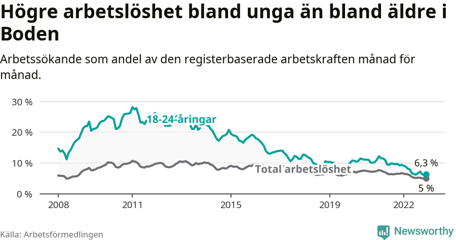 Graf: Skillnad i arbetslöshet mellan unga och hela befolkningen i Bodens kommun