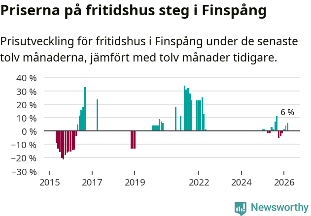 Graf: Prisutveckling för fritidshus i Finspångs kommun