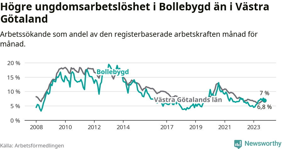Graf: Arbetslöshet bland unga i Bollebygds kommun och Västra Götalands län