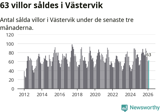 Graf: Antal sålda villor i Västerviks kommun