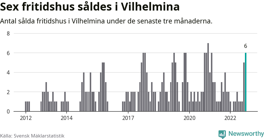 Graf: Antal sålda fritidshus i Vilhelmina kommun