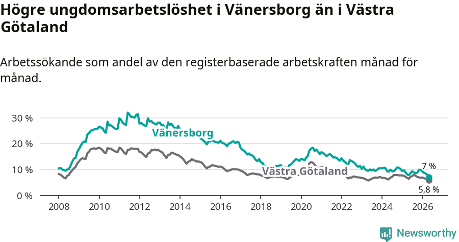 Graf: Arbetslöshet bland unga i Vänersborgs kommun och Västra Götalands län