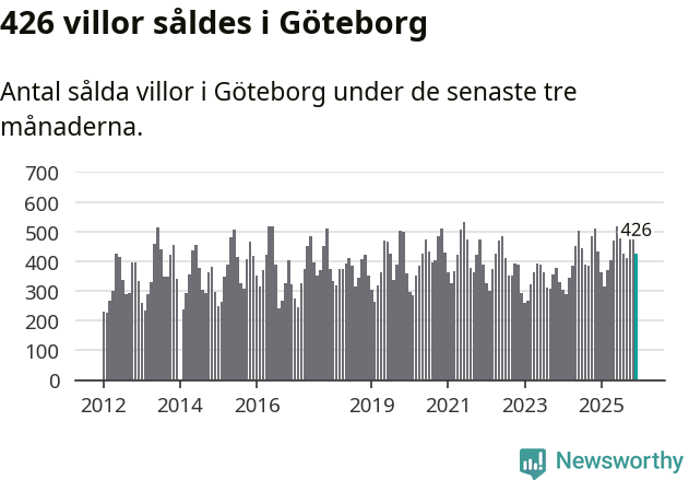 Graf: Antal sålda villor i Göteborgs kommun