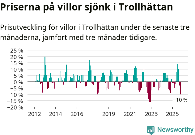 Graf: Prisutveckling för villor i Trollhättans kommun