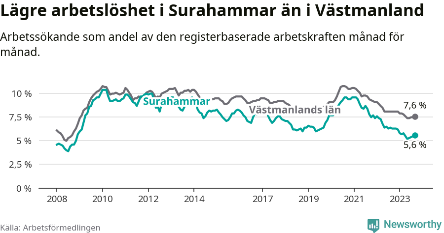 Graf: Arbetslöshet i Surahammars kommun och Västmanlands län