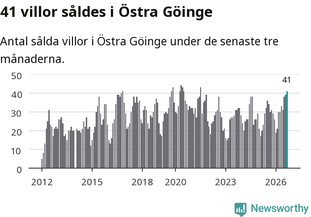 Graf: Antal sålda villor i Östra Göinge kommun