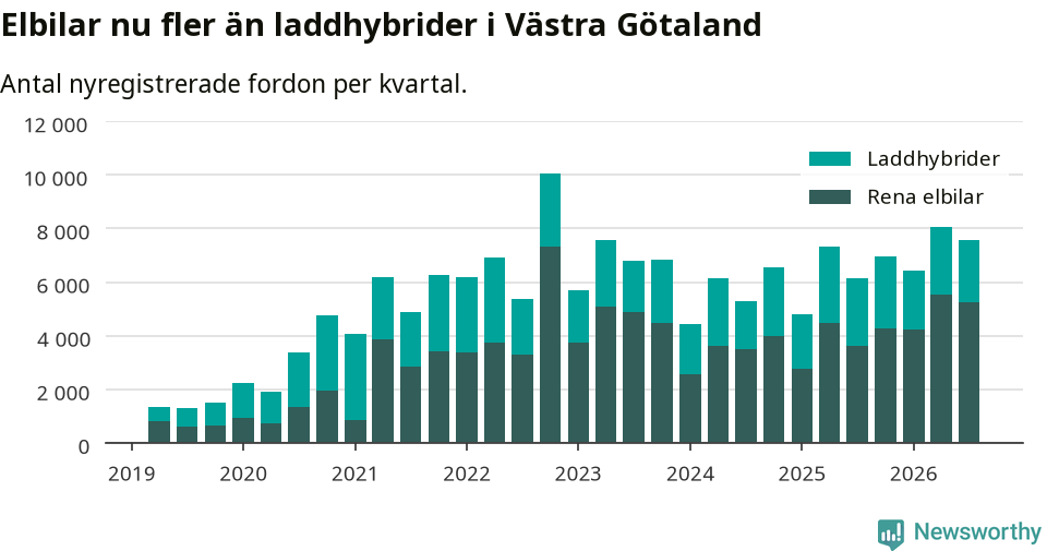 Graf: Antal nya laddhybrider och elbilar över tid