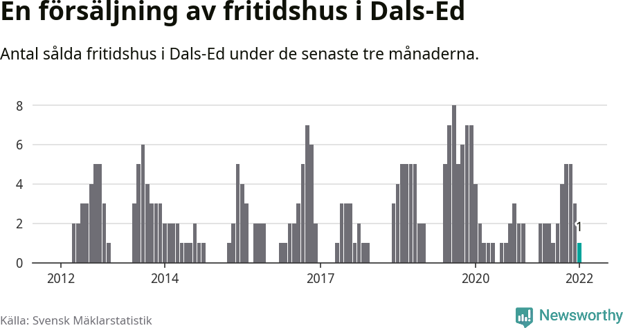 Graf: Antal sålda fritidshus i Dals-Eds kommun