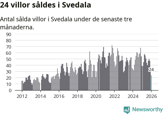 Graf: Antal sålda villor i Svedala kommun